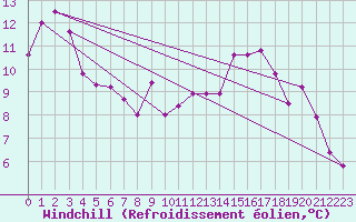 Courbe du refroidissement olien pour Luxeuil (70)