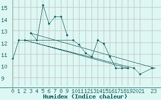 Courbe de l'humidex pour Falconara