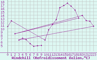 Courbe du refroidissement olien pour La Javie (04)