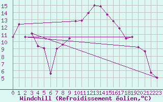 Courbe du refroidissement olien pour Fribourg (All)
