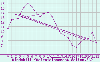 Courbe du refroidissement olien pour Kushiro