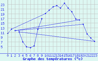Courbe de tempratures pour Benasque