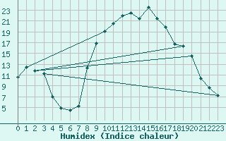 Courbe de l'humidex pour Benasque