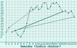 Courbe de l'humidex pour Shoream (UK)