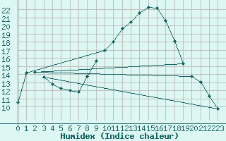 Courbe de l'humidex pour Le Luc - Cannet des Maures (83)