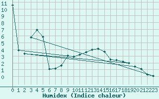 Courbe de l'humidex pour Schpfheim