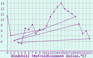 Courbe du refroidissement olien pour Troyes (10)