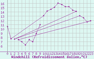 Courbe du refroidissement olien pour Metz-Nancy-Lorraine (57)