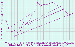 Courbe du refroidissement olien pour Saint-Crpin (05)