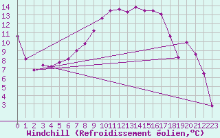 Courbe du refroidissement olien pour Chaumont (Sw)