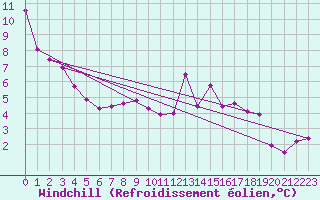 Courbe du refroidissement olien pour Calais / Marck (62)