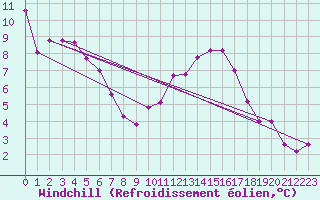 Courbe du refroidissement olien pour La Rochelle - Aerodrome (17)