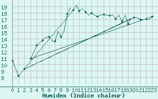 Courbe de l'humidex pour Ibiza (Esp)