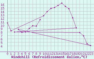 Courbe du refroidissement olien pour Valjevo