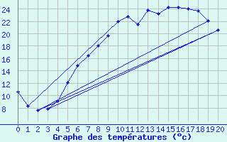 Courbe de tempratures pour Foellinge