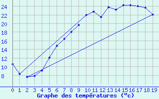 Courbe de tempratures pour Foellinge