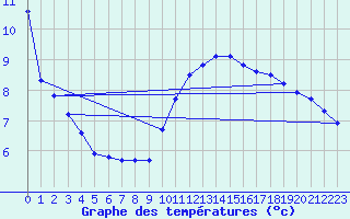 Courbe de tempratures pour Trgueux (22)