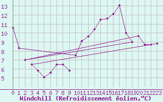 Courbe du refroidissement olien pour Saint-Bonnet-de-Four (03)