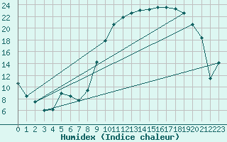 Courbe de l'humidex pour Tarbes (65)