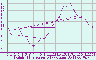 Courbe du refroidissement olien pour Agde (34)
