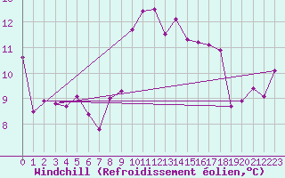 Courbe du refroidissement olien pour Hyres (83)