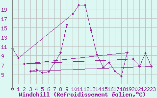 Courbe du refroidissement olien pour Luzern