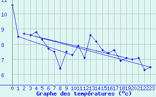 Courbe de tempratures pour Colmar (68)