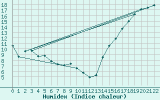 Courbe de l'humidex pour Rocky Mountain House, Alta