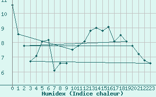 Courbe de l'humidex pour Landser (68)