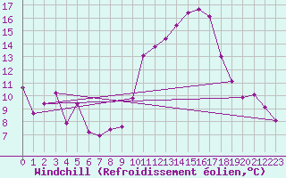 Courbe du refroidissement olien pour Perpignan (66)