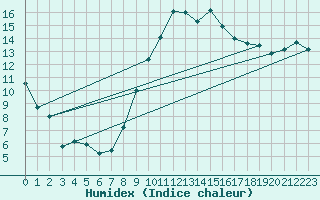 Courbe de l'humidex pour Istres (13)
