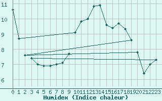 Courbe de l'humidex pour Saint-Dizier (52)