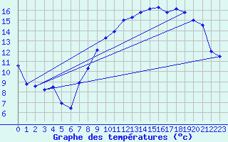 Courbe de tempratures pour Avord (18)