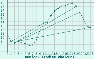 Courbe de l'humidex pour Dinard (35)