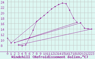 Courbe du refroidissement olien pour Zlatibor