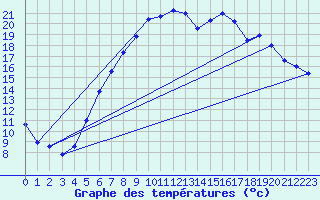 Courbe de tempratures pour Hupsel Aws