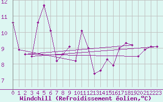 Courbe du refroidissement olien pour Cap Ferret (33)