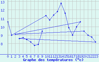 Courbe de tempratures pour Angers-Marc (49)
