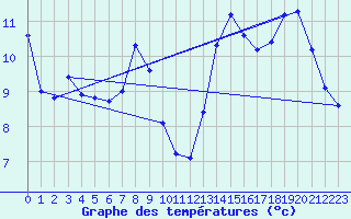 Courbe de tempratures pour la bouée 62127