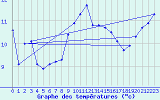 Courbe de tempratures pour Rnenberg