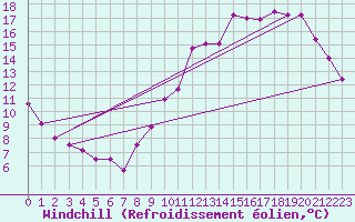 Courbe du refroidissement olien pour Rouen (76)
