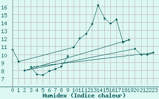 Courbe de l'humidex pour Pau (64)