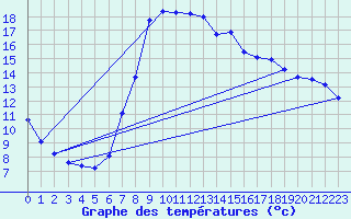 Courbe de tempratures pour Salines (And)