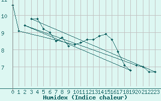 Courbe de l'humidex pour Vernouillet (78)