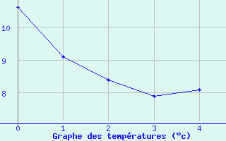 Courbe de tempratures pour Shearwater Rcs