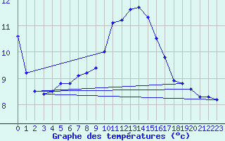 Courbe de tempratures pour Gros-Rderching (57)