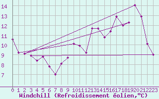 Courbe du refroidissement olien pour Dijon / Longvic (21)