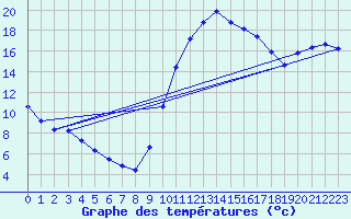 Courbe de tempratures pour Verngues - Hameau de Cazan (13)