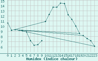 Courbe de l'humidex pour Eygliers (05)