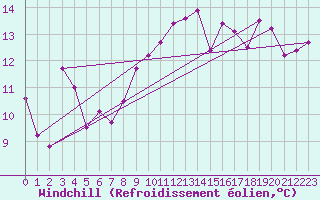 Courbe du refroidissement olien pour Ile Rousse (2B)